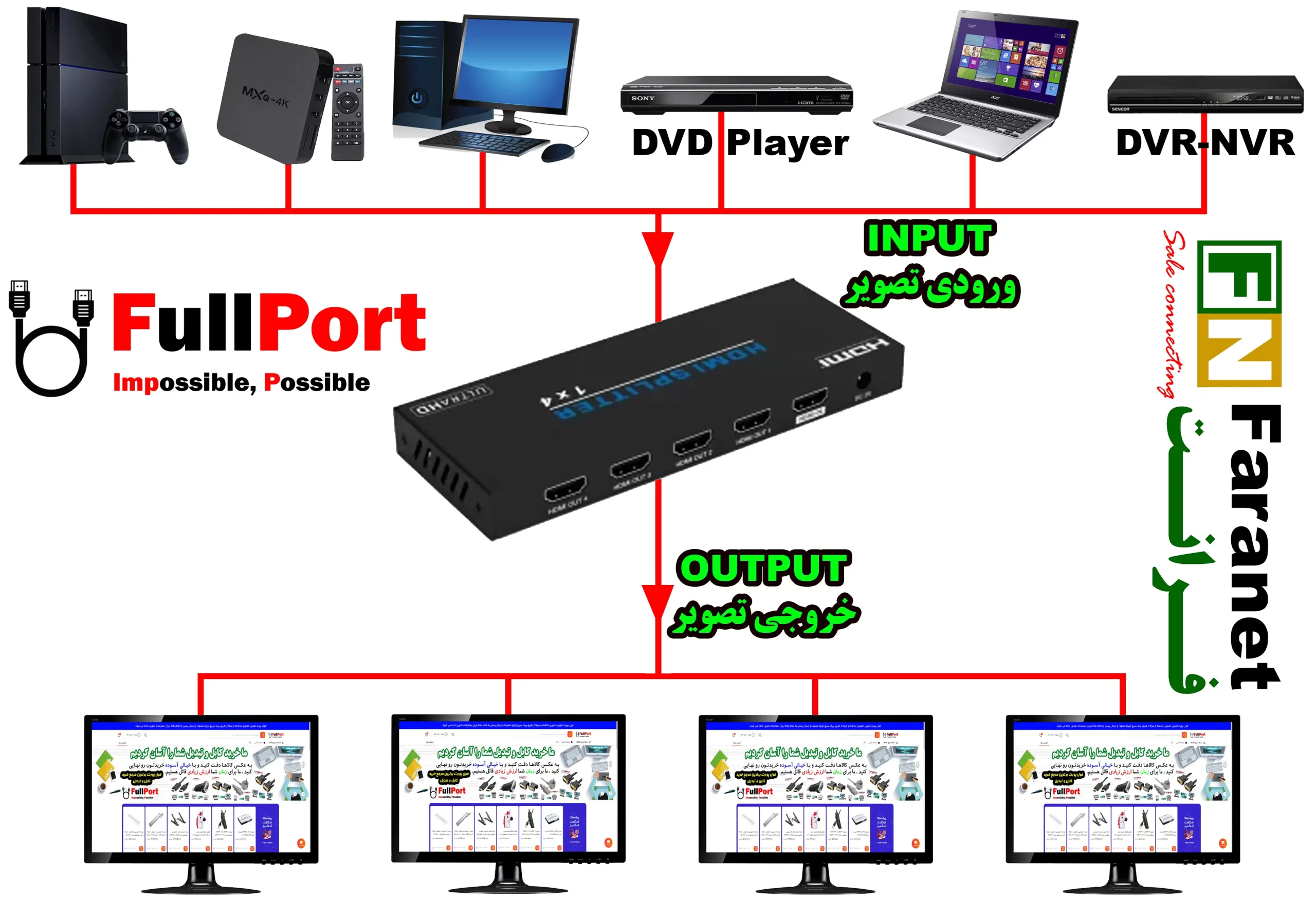 خرید اینترنتی اسپلیتر 4 پورت HDMI ورژن 2.0 فرانت | FARANET مدل FN-V214 از فروشگاه اینترنتی فول پورت