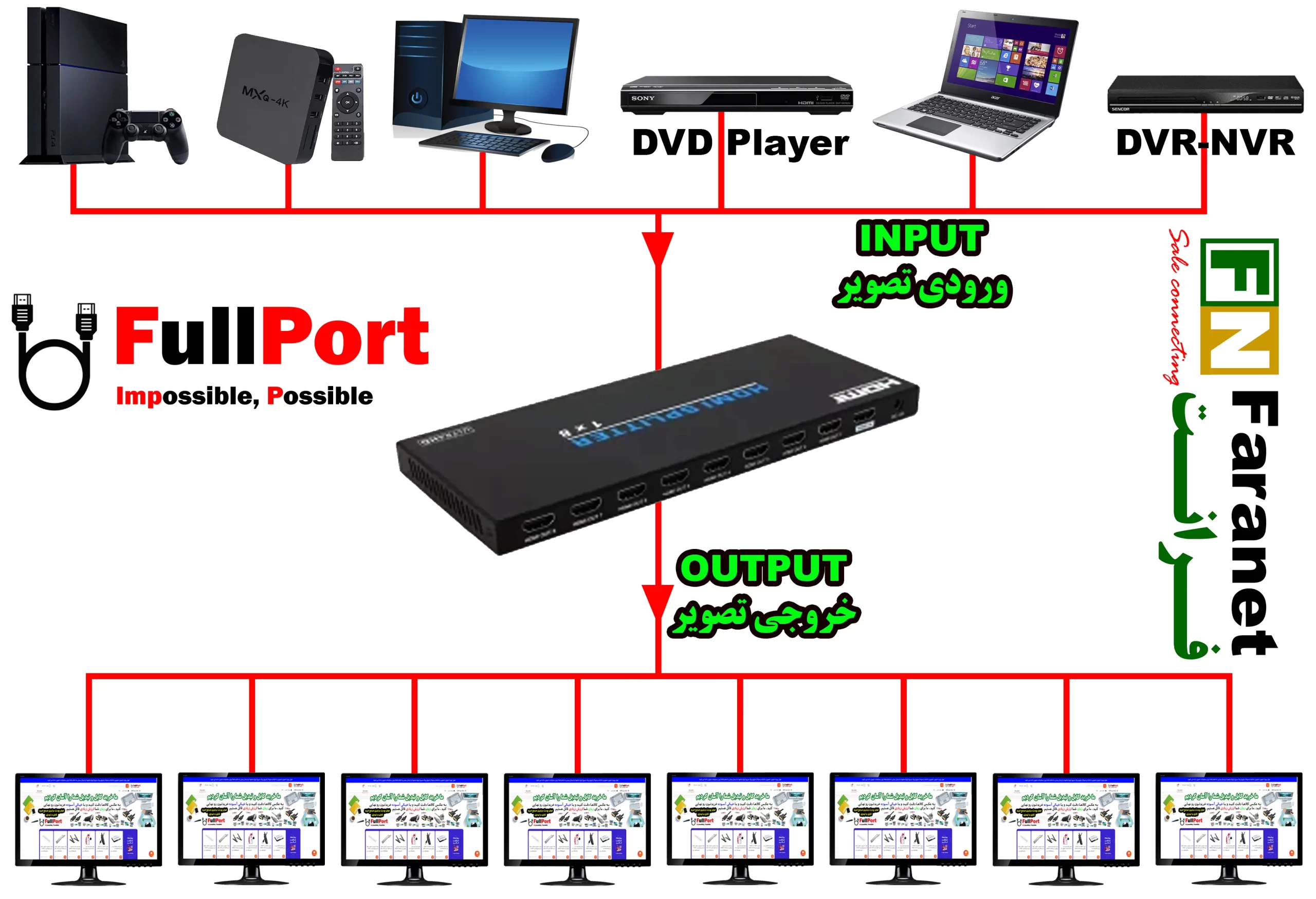خرید اینترنتی اسپلیتر 8 پورت HDMI ورژن 2.0 فرانت | FARANET مدل FN-V218 از فروشگاه اینترنتی فول پورت