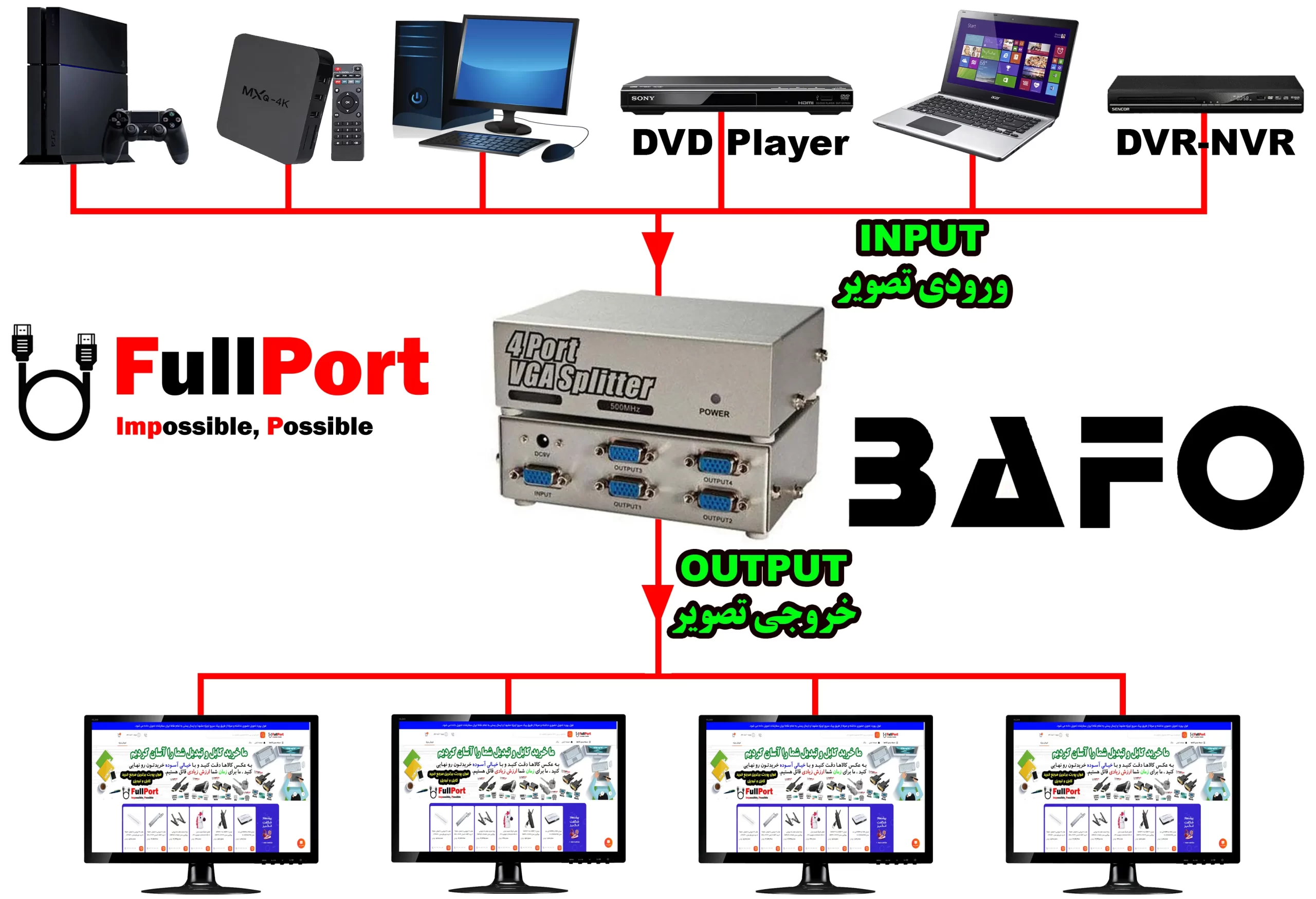 خرید اینترنتی اسپلیتر 4 پورت VGA بافو 500Mhz مدل BAFO BF-H234 از فروشگاه اینترنتی فول پورت