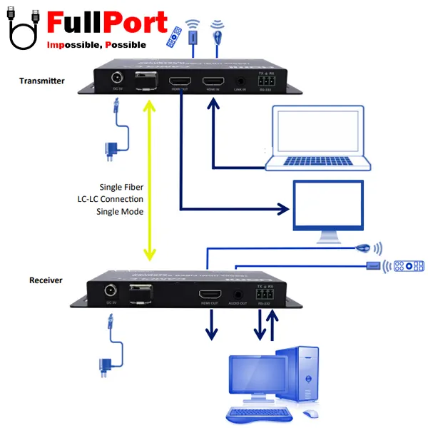 توسعه دهنده HDMI روی کابل فیبر 10 کیلومتر فرانت مدل FN-F200