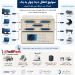 نحوه اتصال سوئیچ انتقال دیتا پارالل 4 پورت SHEN HU مدل DB25-4